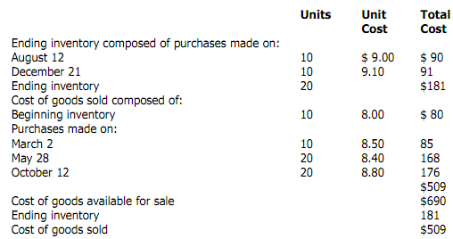 specific-identification-method-of-inventory-accounting-basics